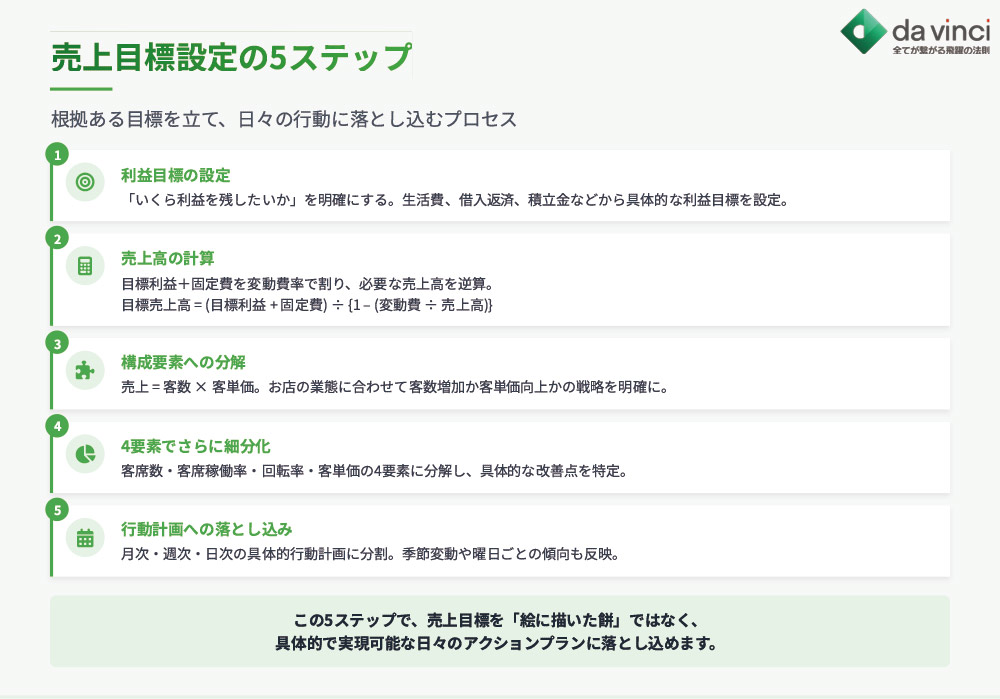 【実践】飲食店の売上目標を立てる具体的な5ステップ