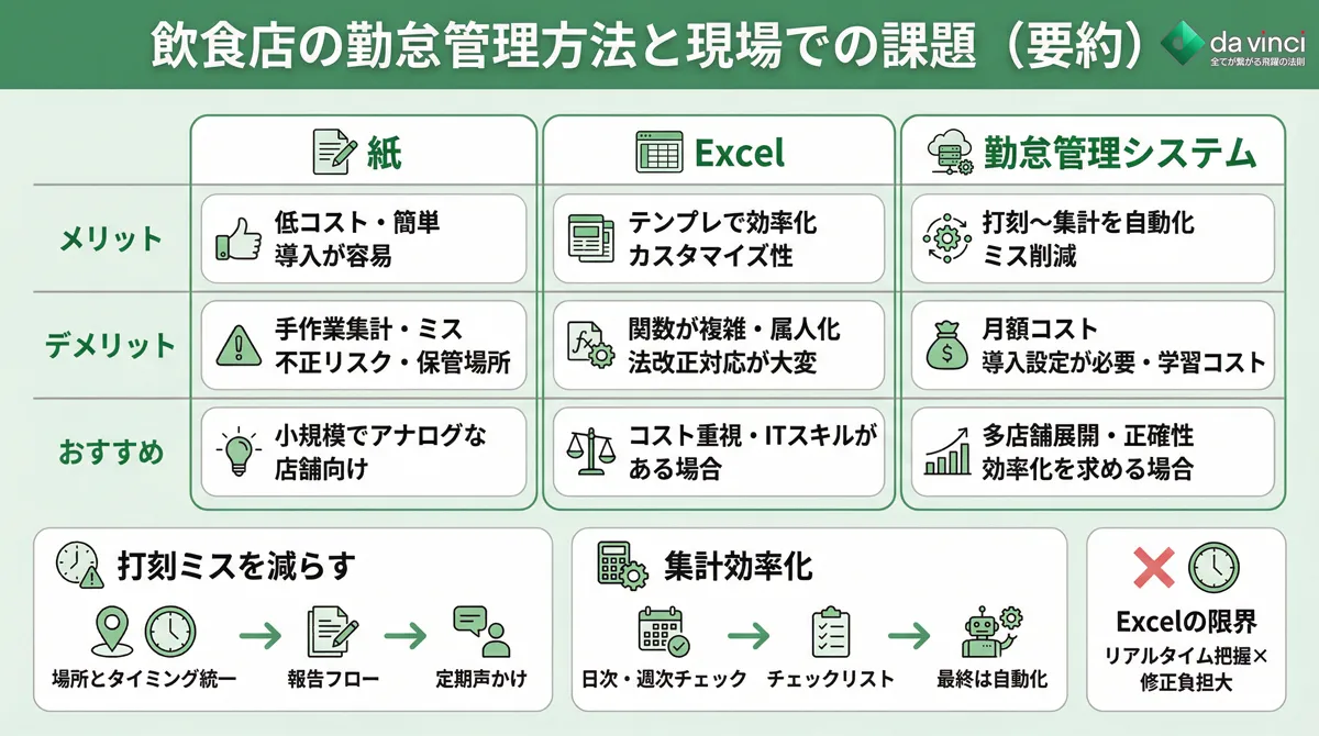 飲食店の勤怠管理方法と現場での課題