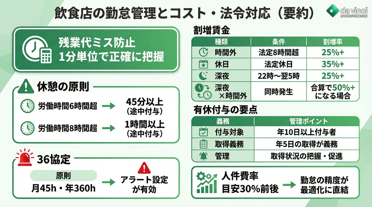 飲食店の勤怠管理とコスト・法令対応