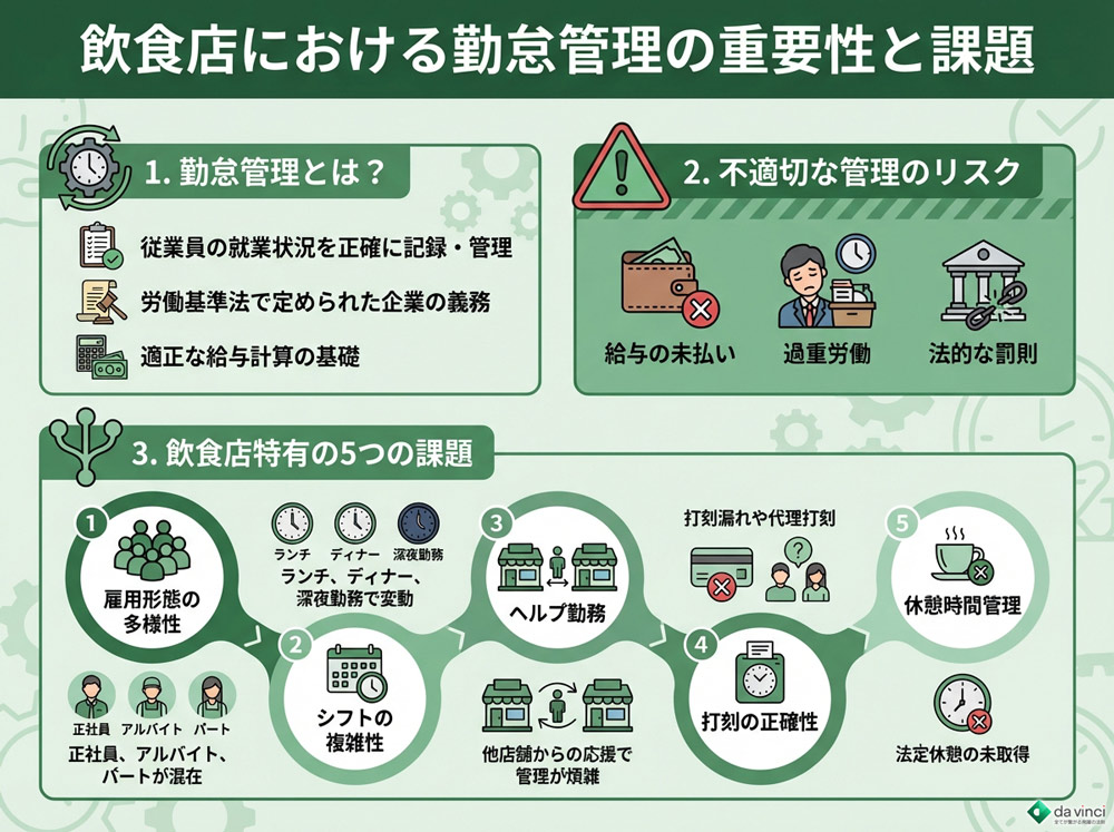 飲食店における勤怠管理の重要性と課題