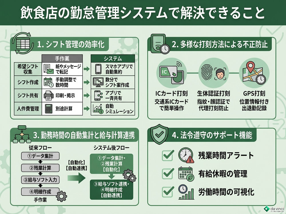 飲食店の勤怠管理システムで解決できること