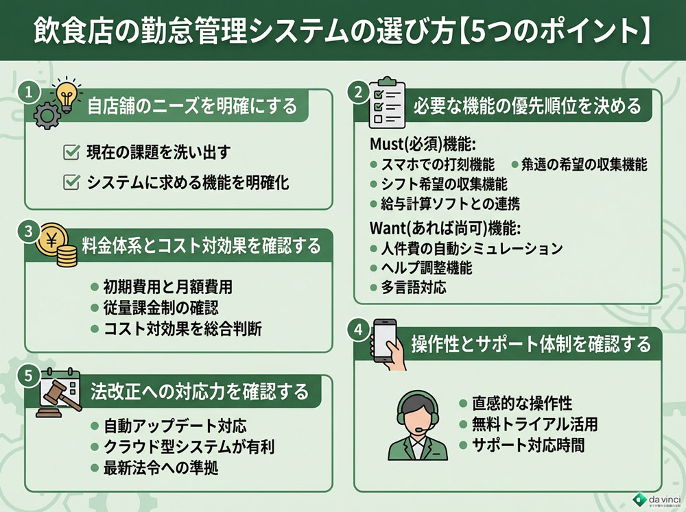 飲食店の勤怠管理システムの選び方【5つのポイント】