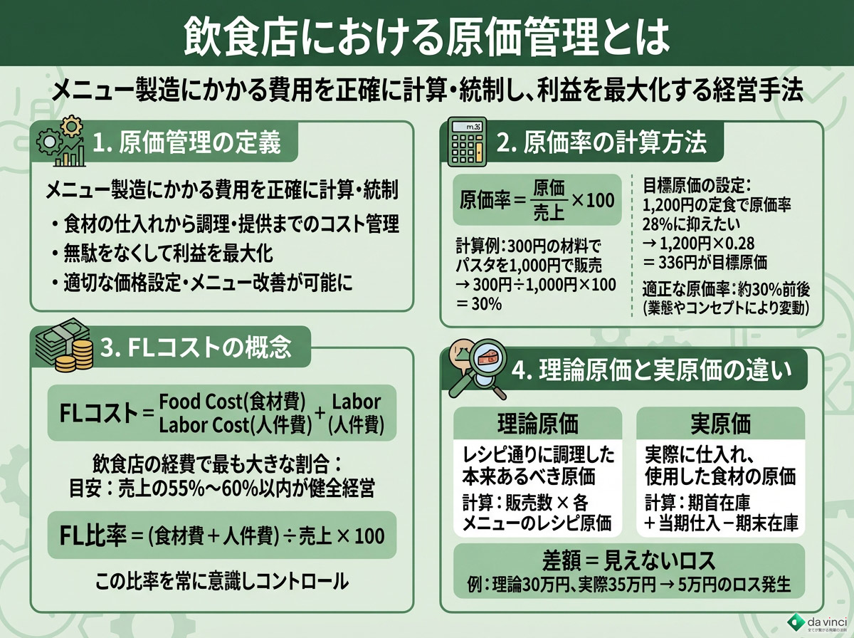 飲食店における原価管理とは