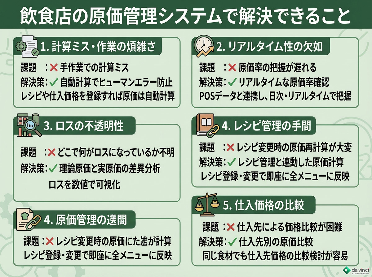 飲食店の原価管理システムで解決できること