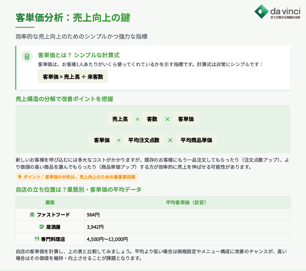 そもそも客単価とは？売上を伸ばすための最重要指標