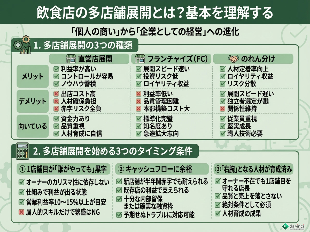 飲食店の多店舗展開とは?基本を理解する