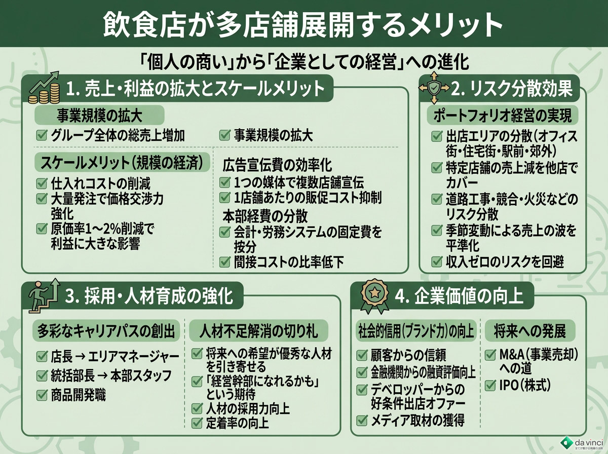 飲食店が多店舗展開するメリット