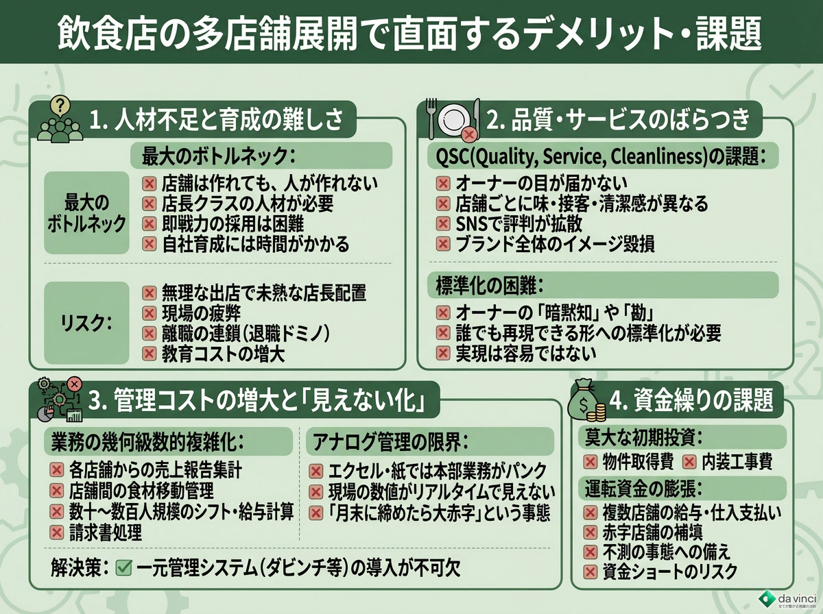 飲食店の多店舗展開で直面するデメリット・課題
