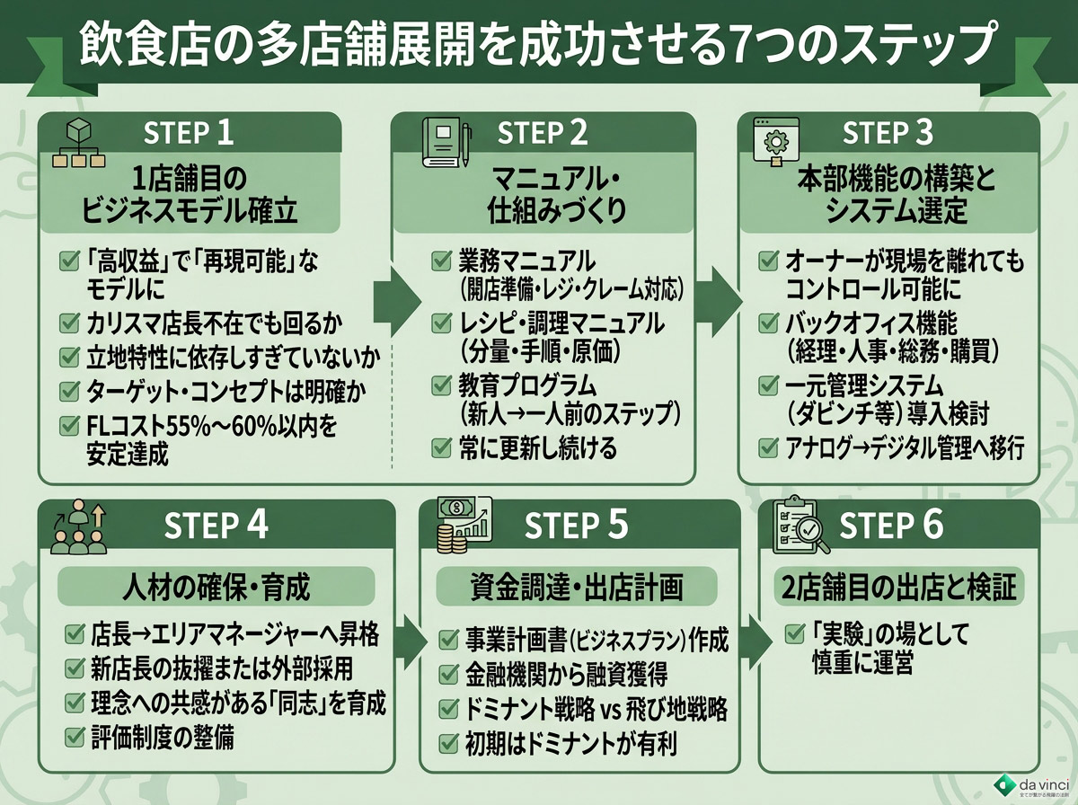飲食店の多店舗展開を成功させる7つのステップ