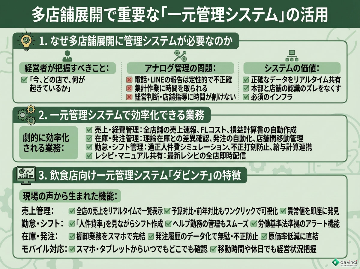 多店舗展開で重要な「一元管理システム」の活用
