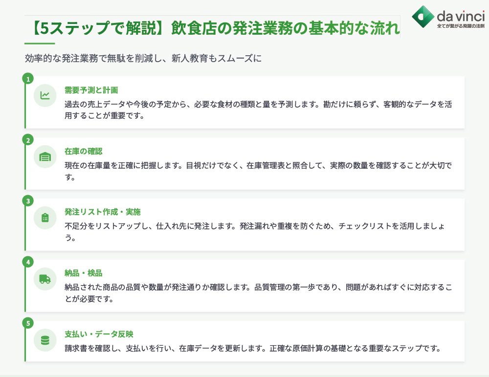 【5ステップで解説】飲食店の発注業務の基本的な流れ
