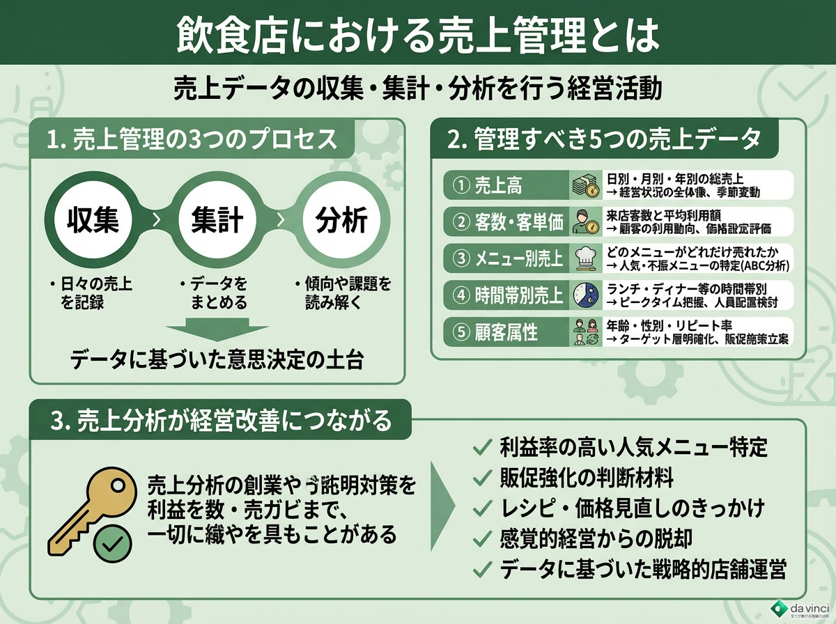 飲食店における売上管理とは