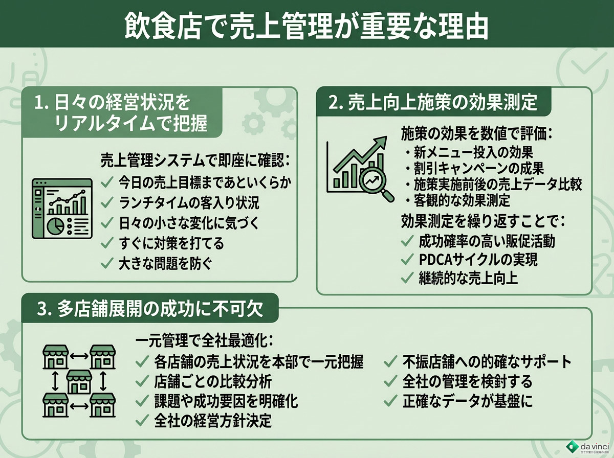 飲食店で売上管理が重要な理由