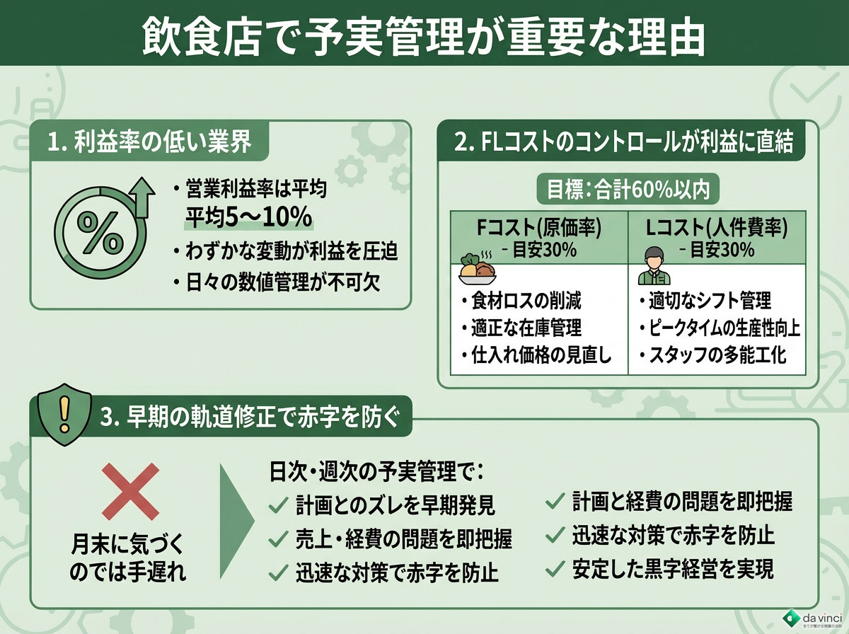 飲食店で予実管理が重要な理由