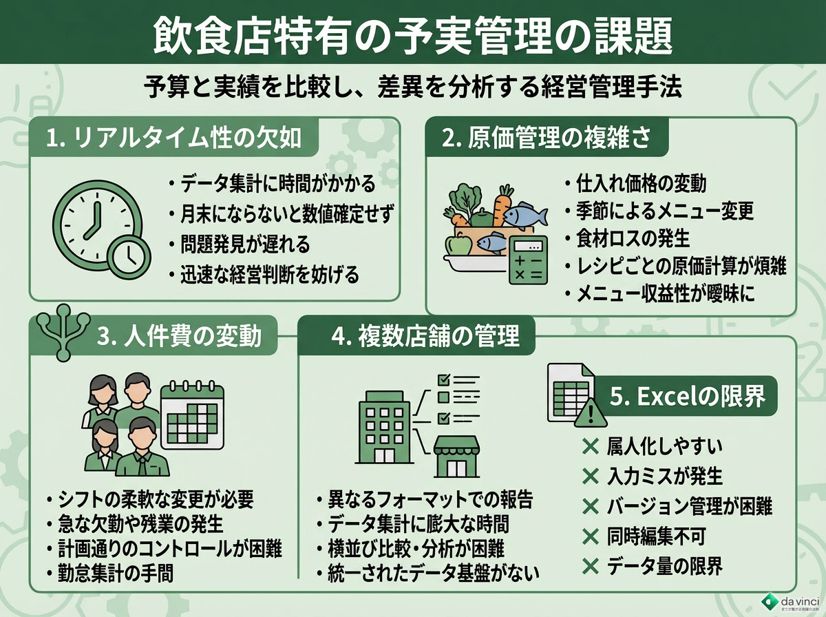 飲食店特有の予実管理の課題