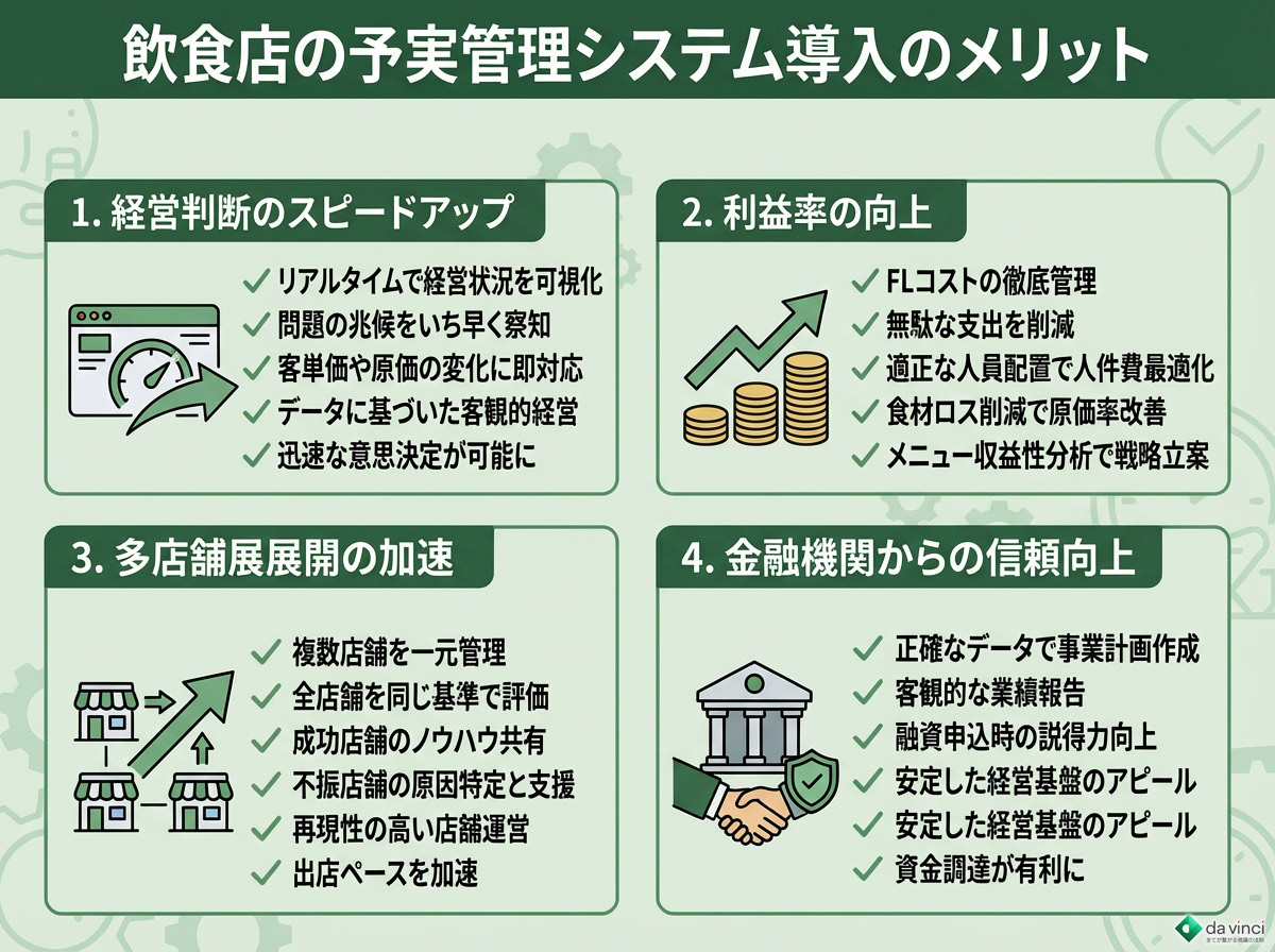 飲食店の予実管理システム導入のメリット