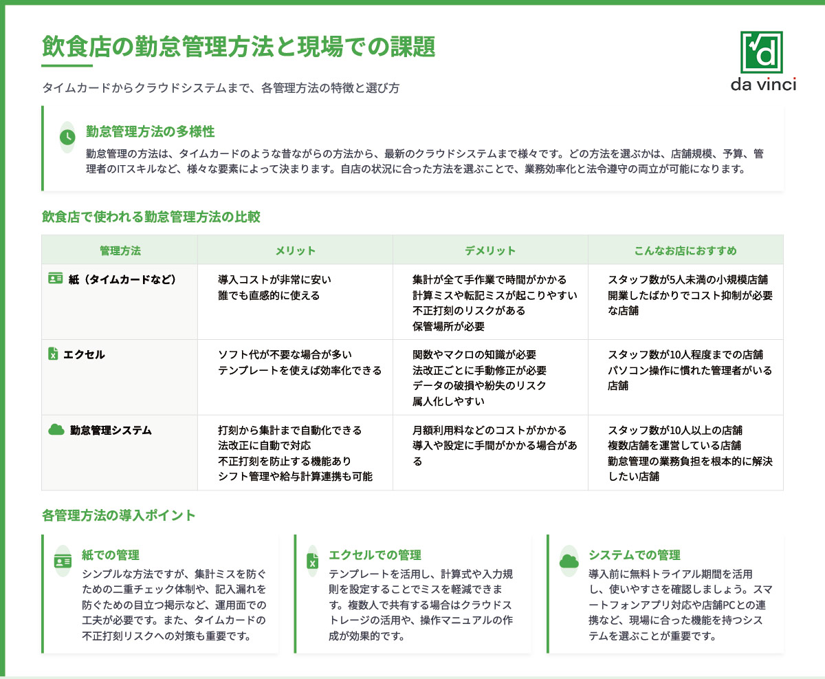 飲食店の勤怠管理方法と現場での課題