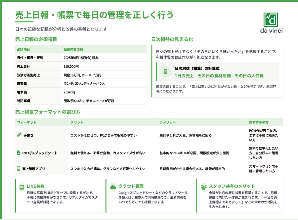 売上日報・帳票で毎日の管理を正しく行う