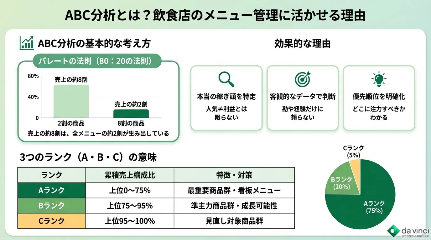 ABC分析とは？飲食店のメニュー管理に活かせる理由