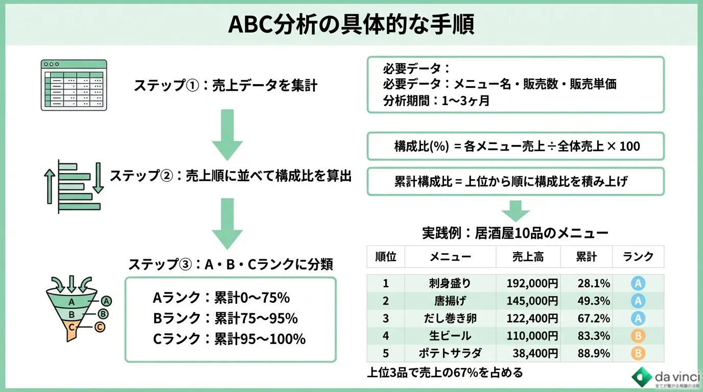 飲食店のメニューをABC分析する具体的な手順