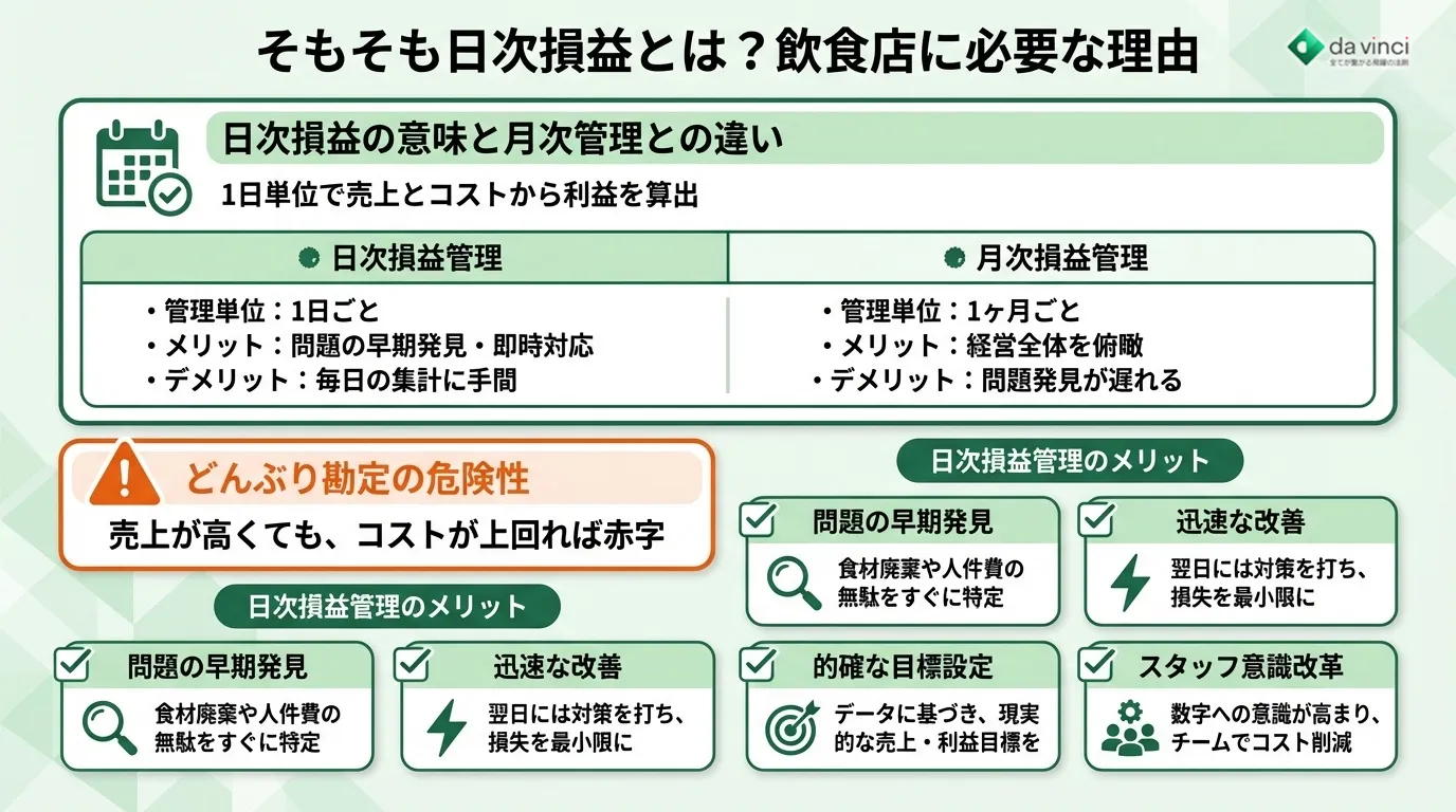 そもそも日次損益とは？飲食店に必要な理由