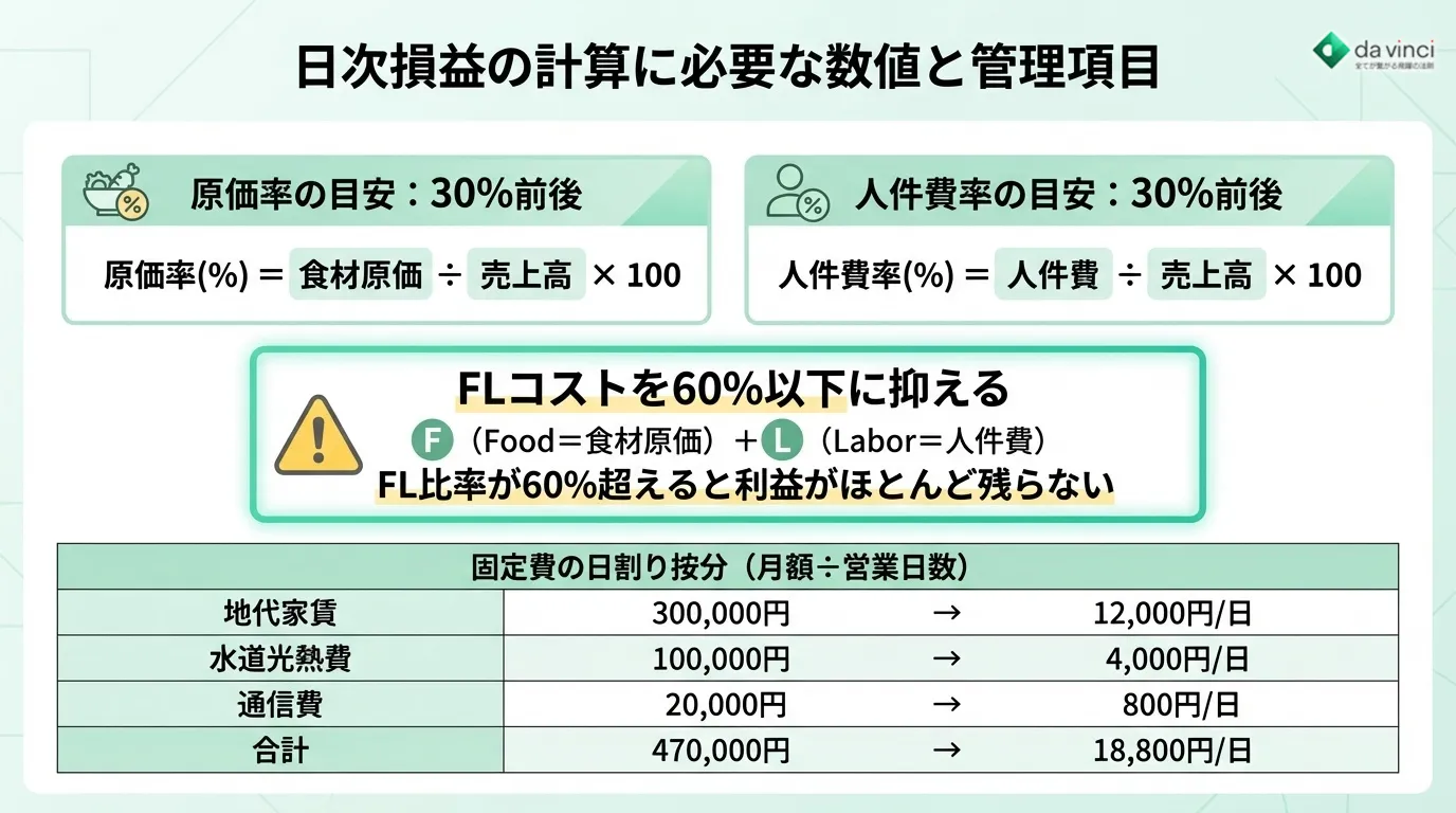 日次損益の計算に必要な数値と管理項目