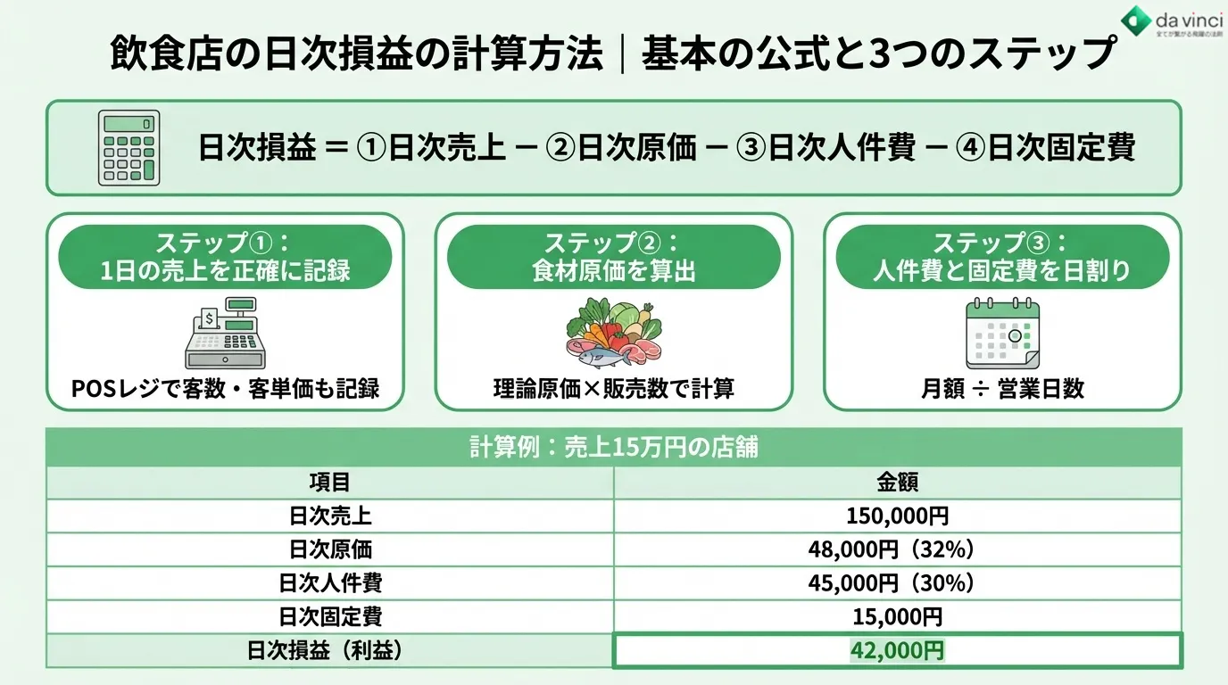 飲食店の日次損益の計算方法｜基本の公式と3つのステップ