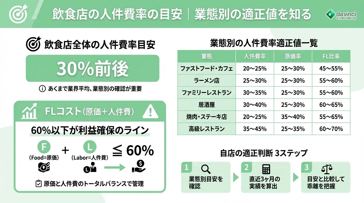 飲食店の人件費率の目安｜業態別の適正値を知る