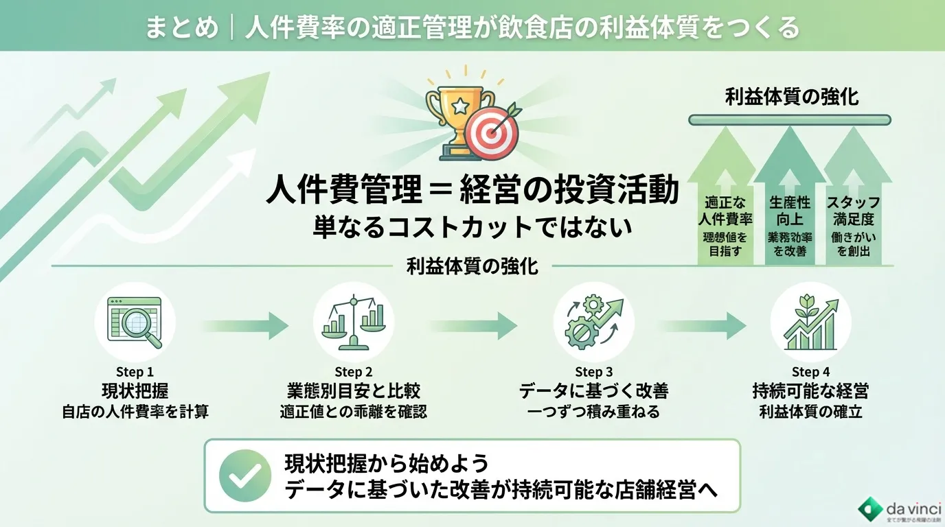 まとめ｜人件費率の適正管理が飲食店の利益体質をつくる