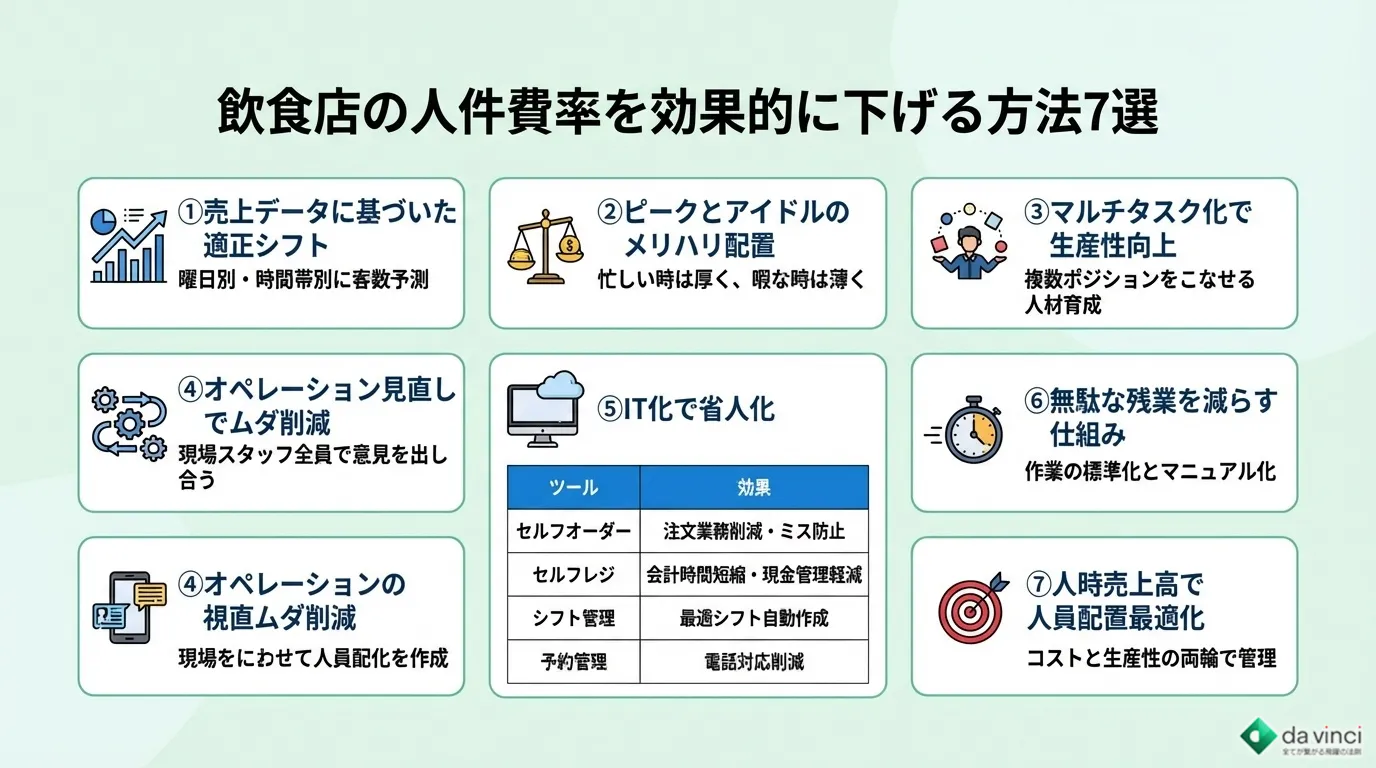 飲食店の人件費率を効果的に下げる方法7選