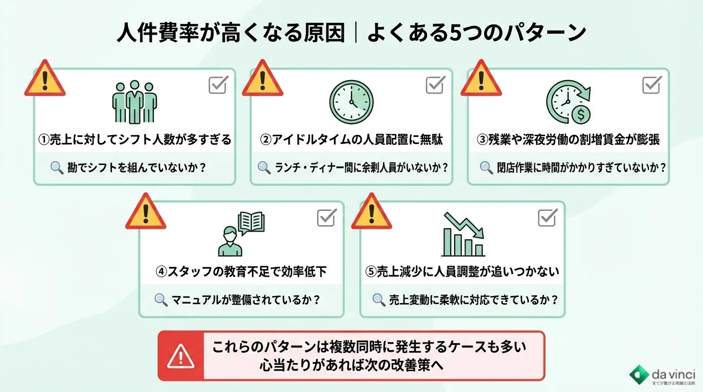 人件費率が高くなる原因｜よくある5つのパターン