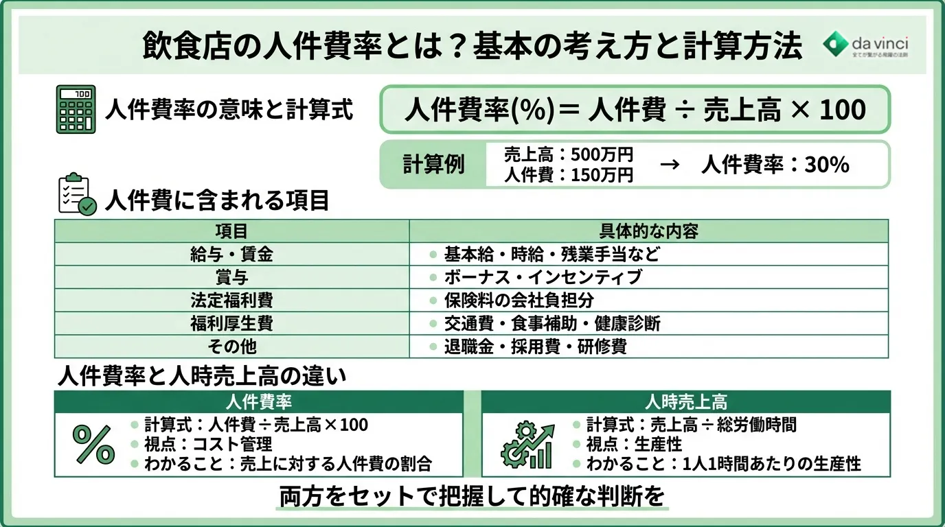 飲食店の人件費率とは？基本の考え方と計算方法