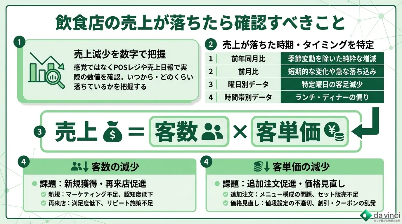 飲食店の売上が落ちたと感じたら、まず確認すべきこと