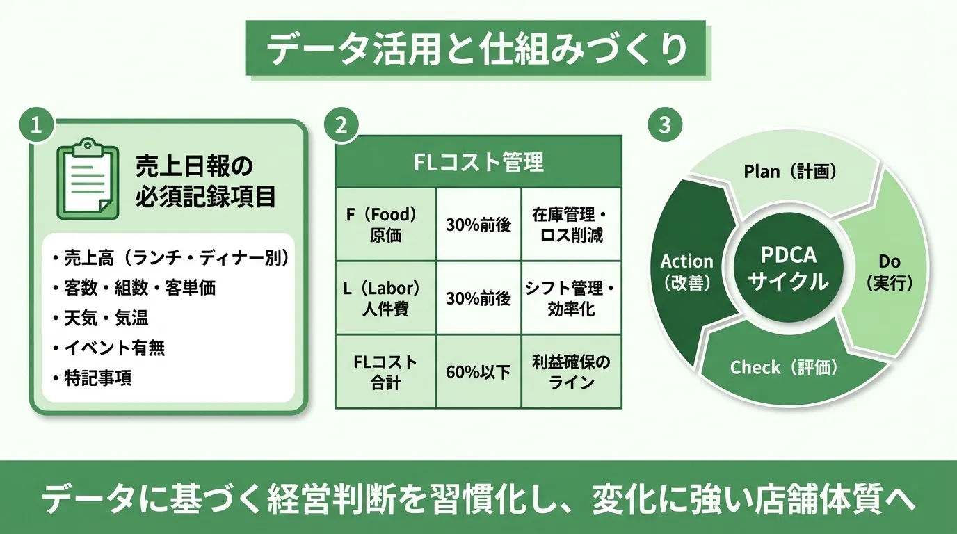 売上低迷を繰り返さないためのデータ活用と仕組みづくり