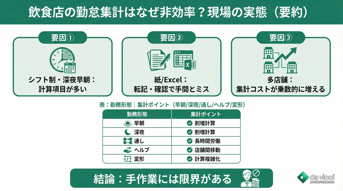 飲食店の勤怠集計はなぜ非効率になるのか｜現場の実態