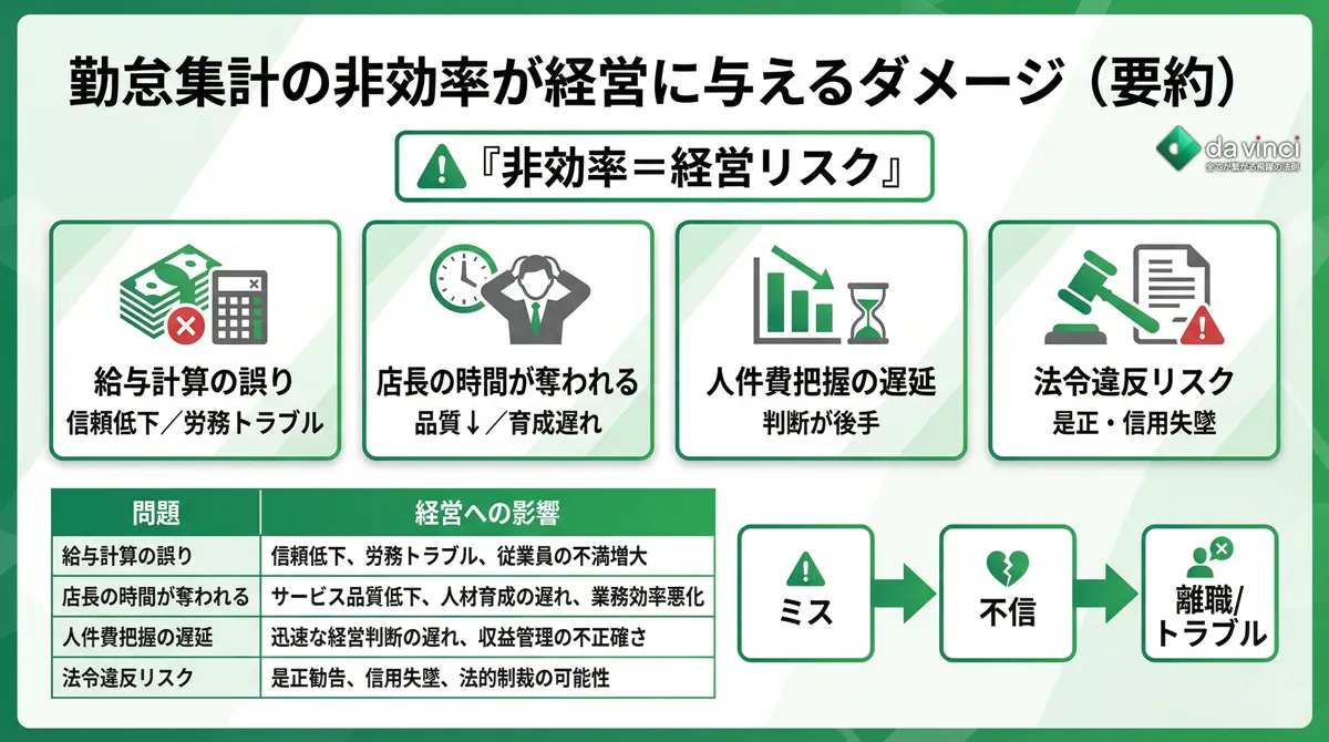 勤怠集計の非効率が飲食店経営に与えるダメージ