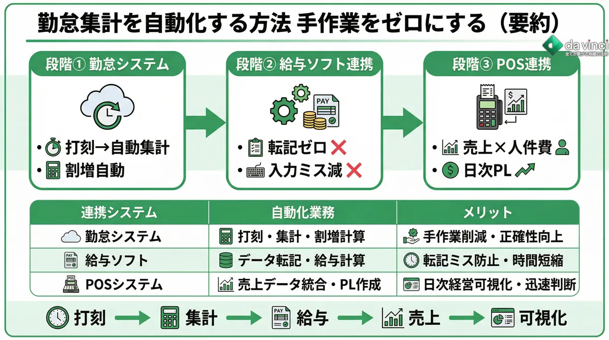 勤怠集計を自動化する方法｜手作業をゼロにする仕組みづくり
