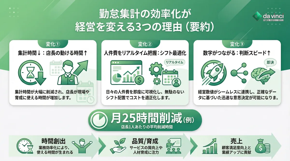 勤怠集計の効率化が飲食店経営を変える理由