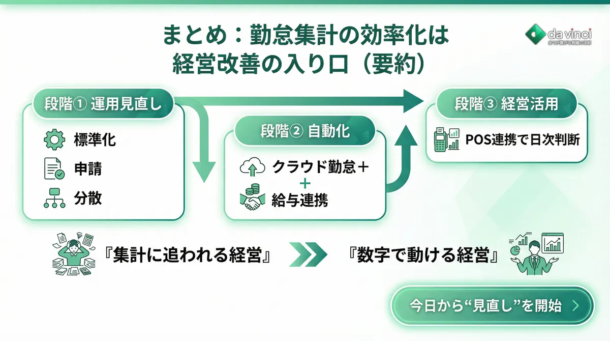 まとめ｜勤怠集計の効率化は経営改善の入り口
