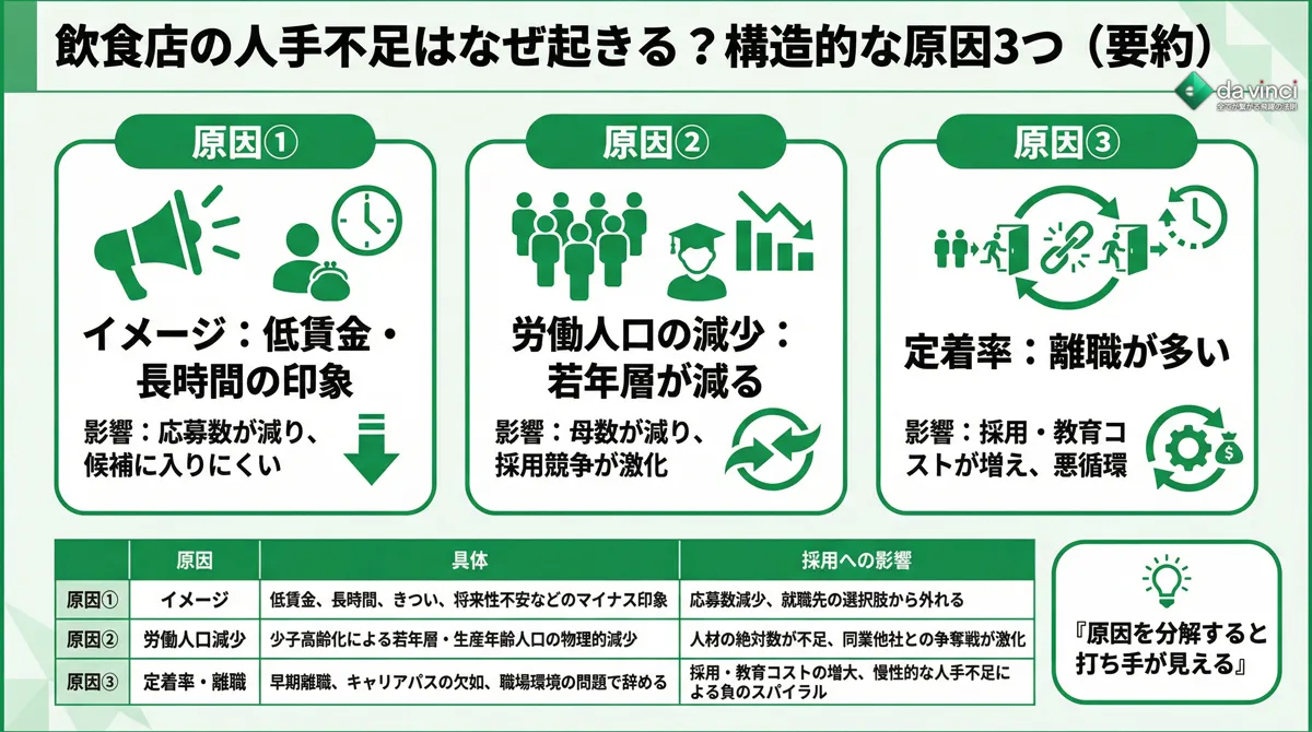 飲食店の人手不足はなぜ起きるのか|構造的な原因を理解する