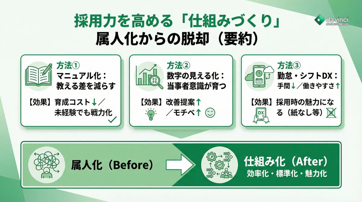 採用力を高める「仕組みづくり」|属人化からの脱却