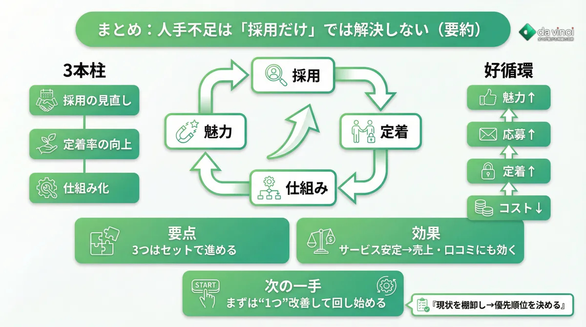 まとめ|人手不足は採用だけでは解決しない、仕組みで定着率を上げる