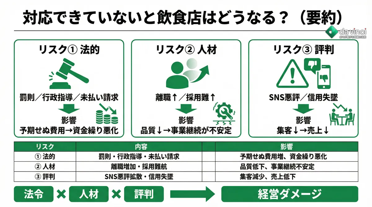 対応できていないと飲食店はどうなるか｜リスクを正しく理解する