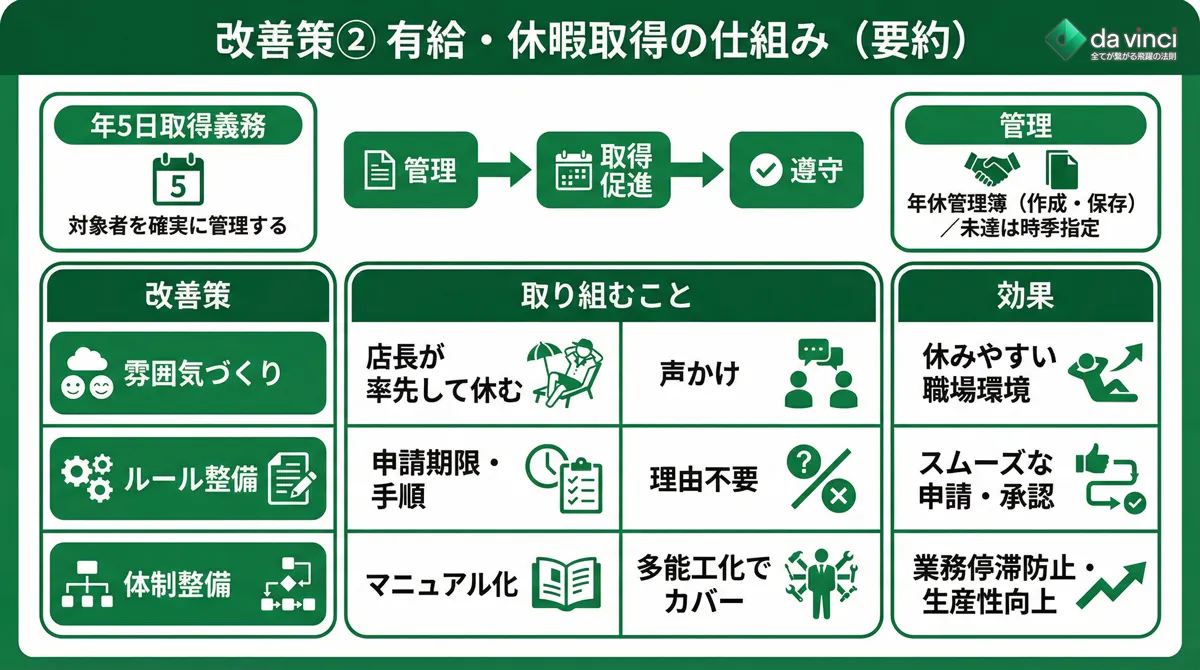 今すぐできる実践的な改善策②｜有給・休暇取得の仕組みをつくる
