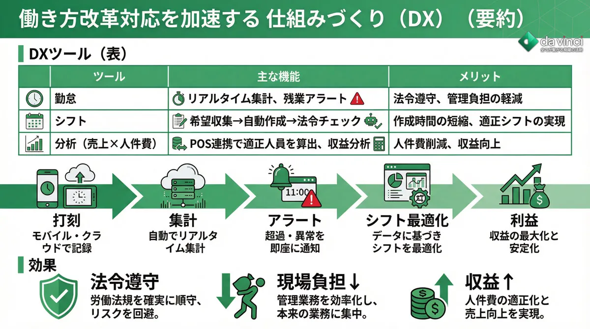 働き方改革対応を加速する「仕組みづくり」｜DXで現場の負担をなくす