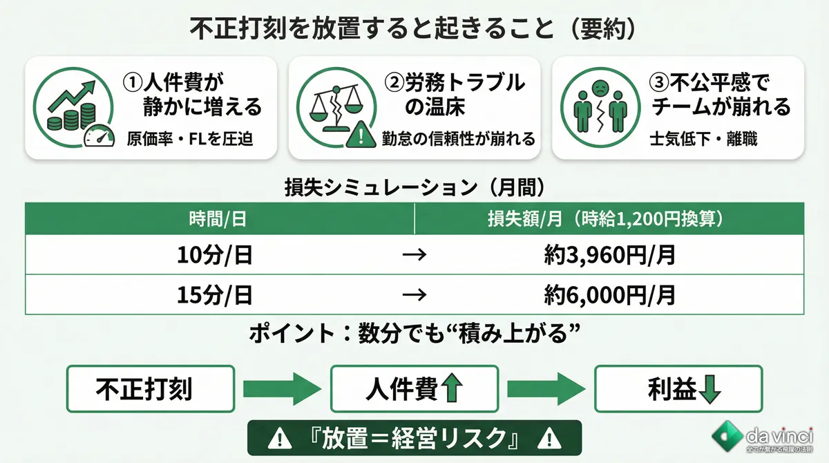 不正打刻を放置すると飲食店経営に何が起きるか