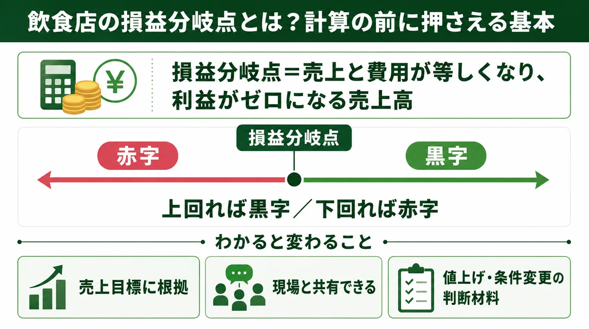 飲食店の損益分岐点とは?計算の前に押さえる基本