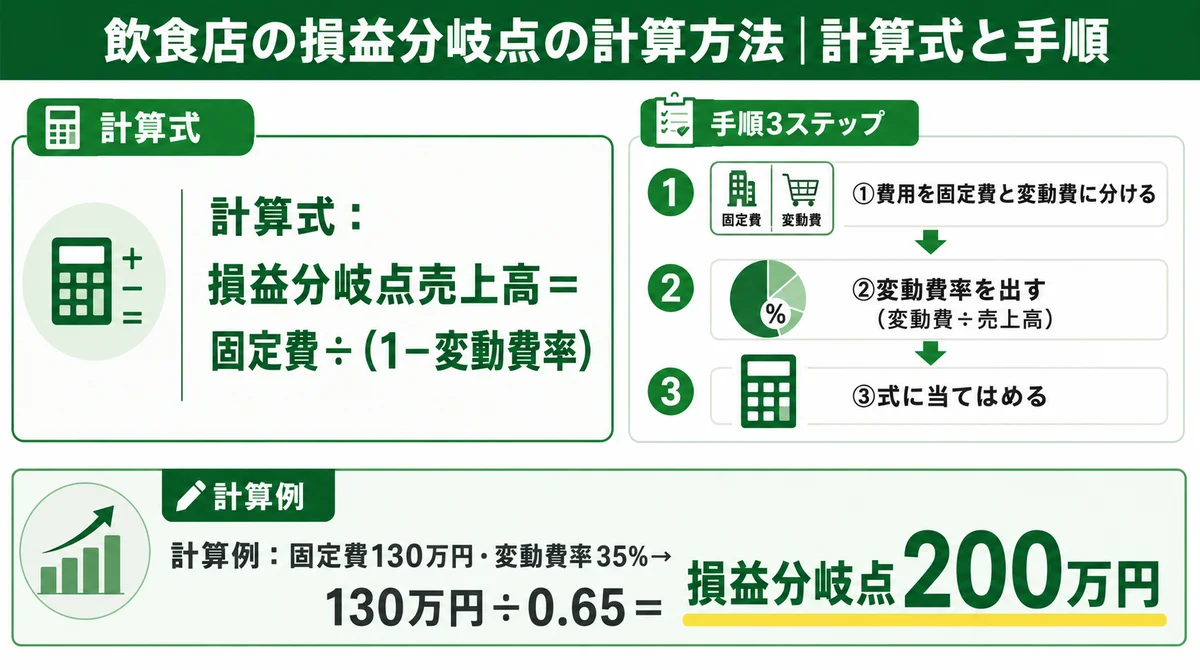 飲食店の損益分岐点の計算方法|計算式と手順