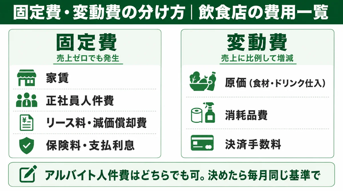 固定費・変動費の分け方|飲食店の費用一覧
