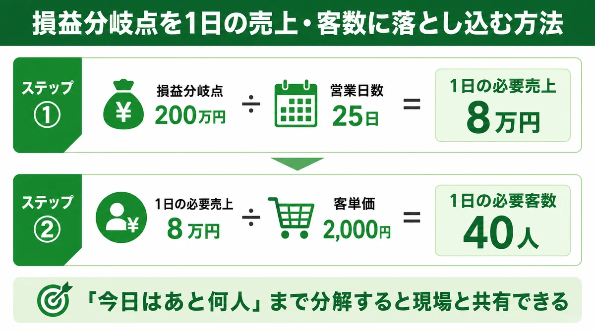 損益分岐点を1日の売上・客数に落とし込む方法